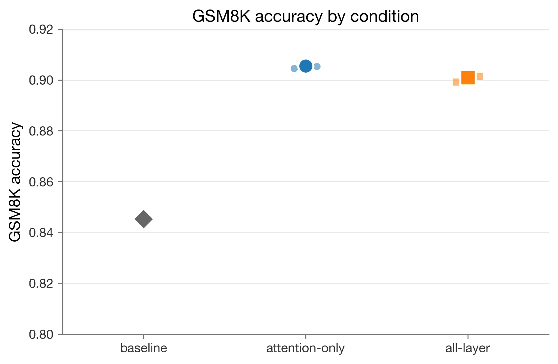 GSM8K accuracy by condition