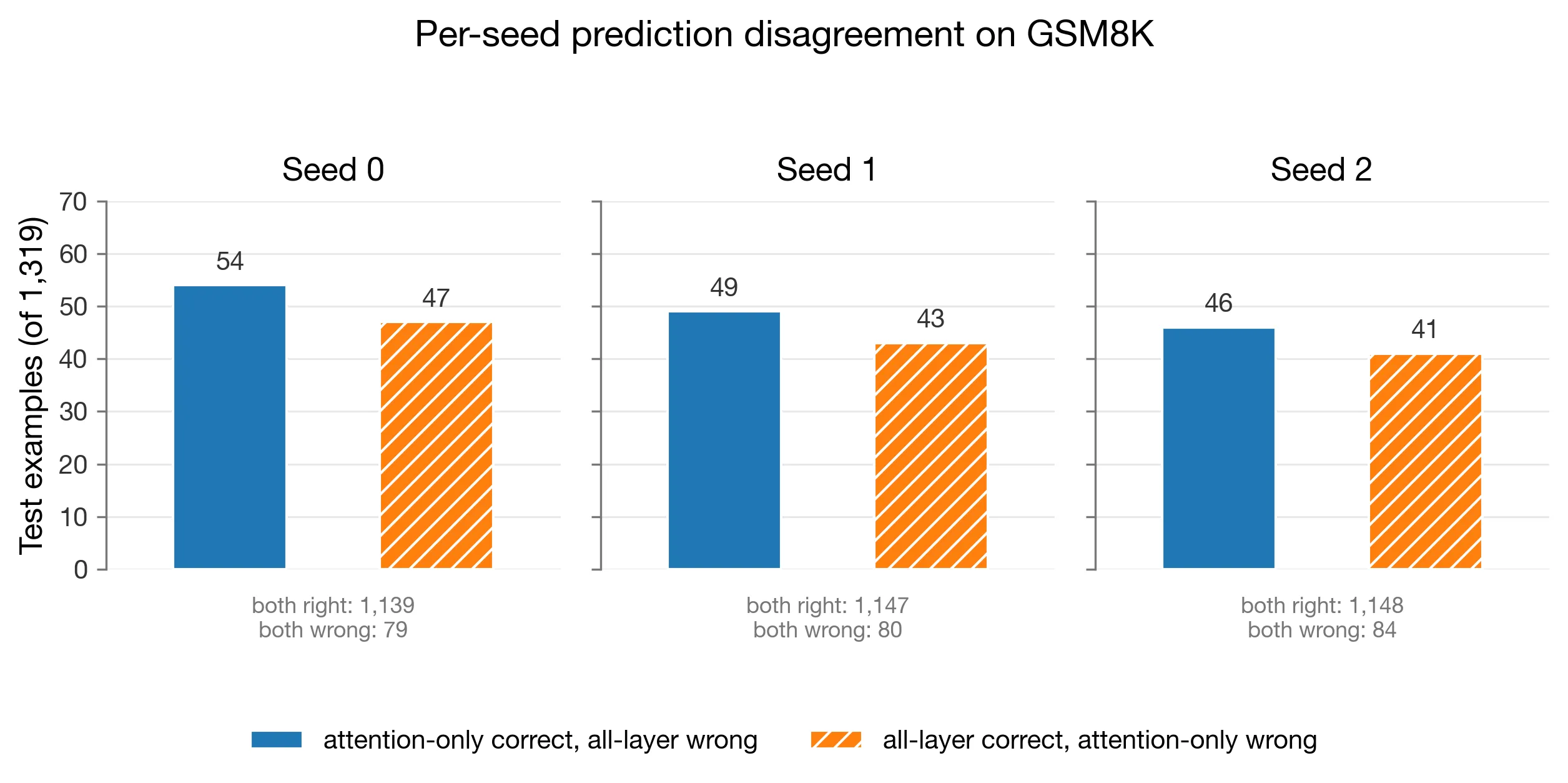 Per-seed prediction disagreement on GSM8K