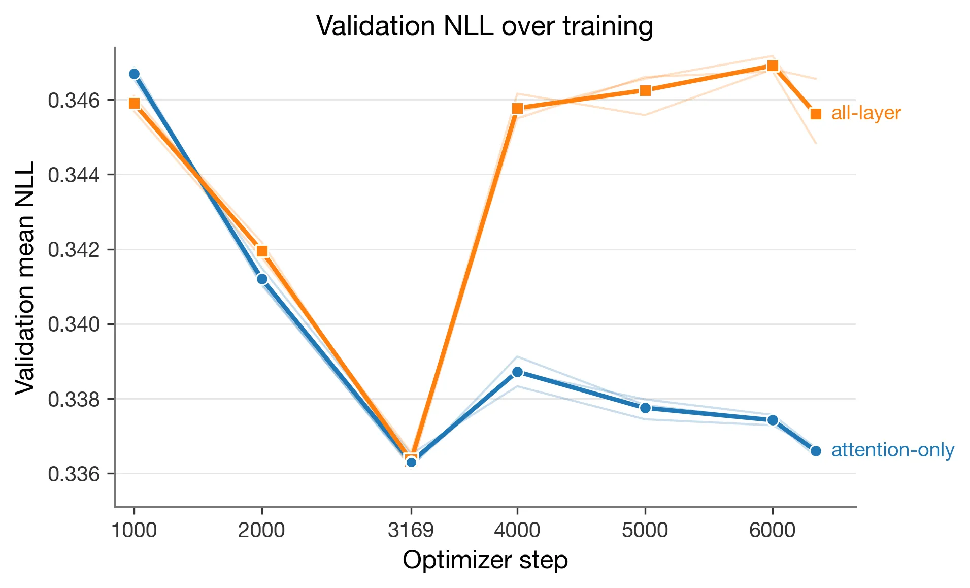 Validation NLL by training step