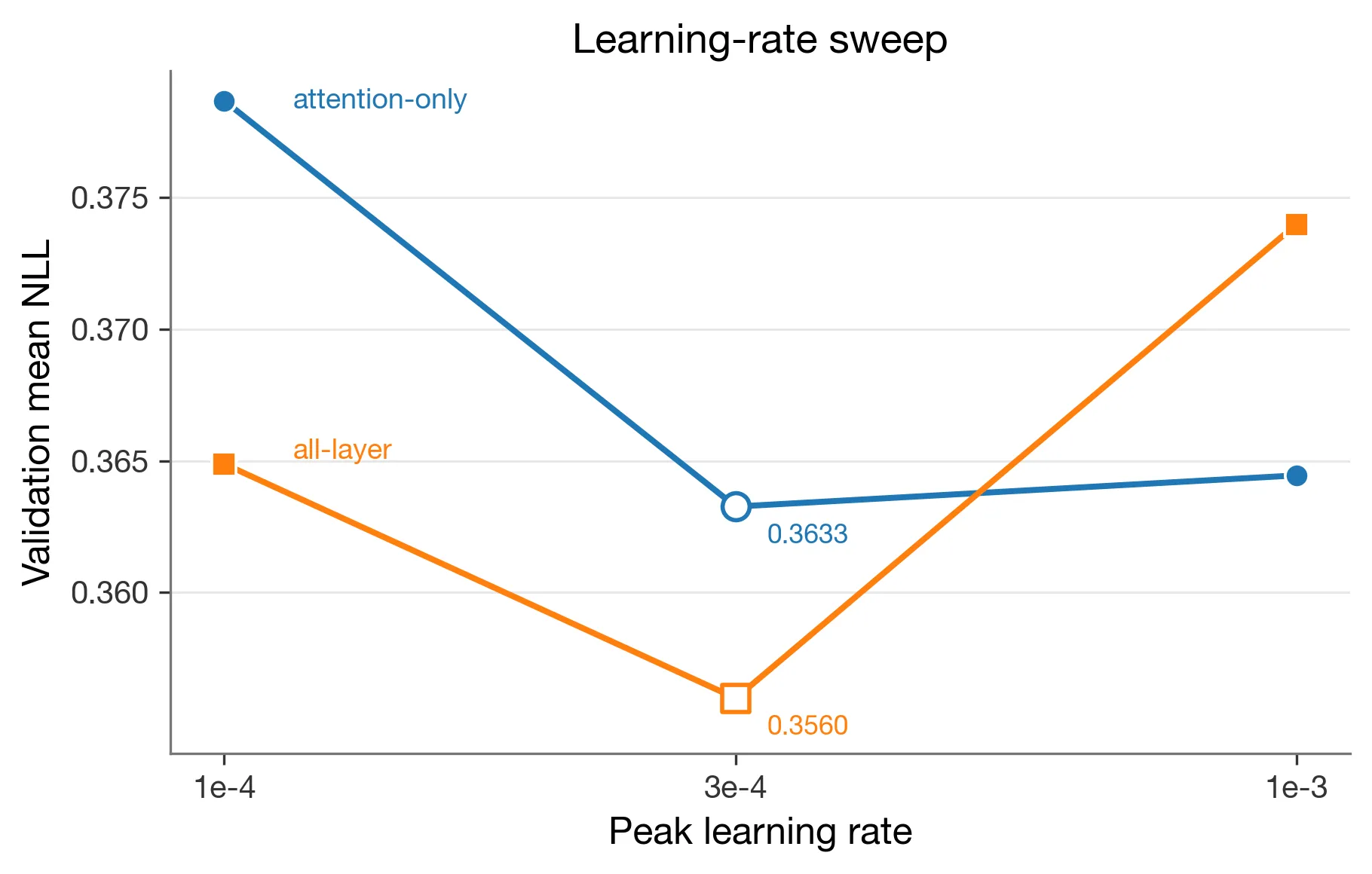 Learning-rate selection validation NLL across the small LR grid.