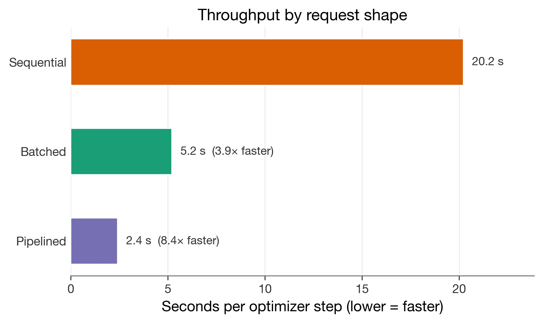 Throughput by request shape